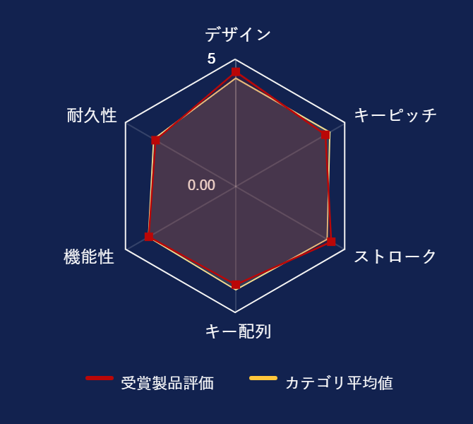 レビューデータグラフ