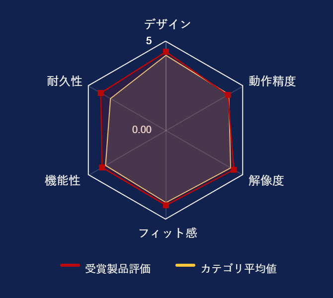 ���r���[�f�[�^�O���t