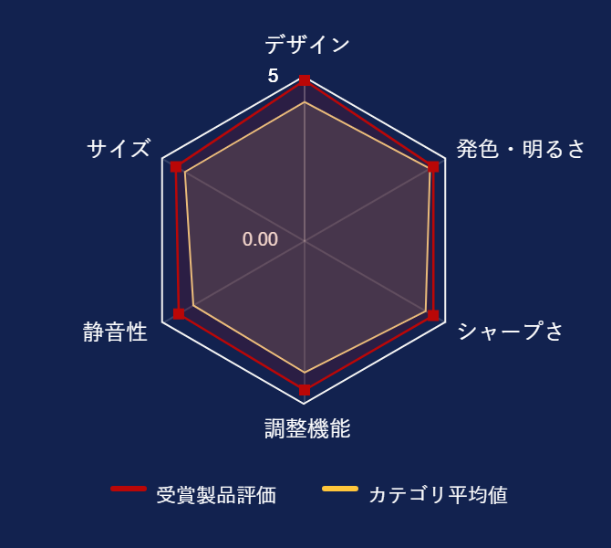 ���r���[�f�[�^�O���t