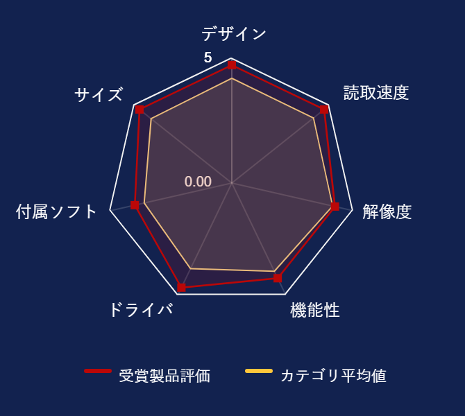 ���r���[�f�[�^�O���t