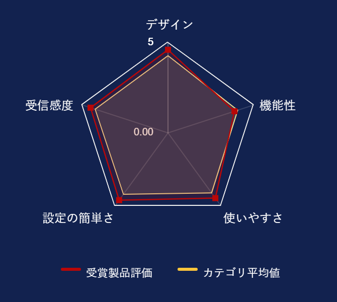 ���r���[�f�[�^�O���t