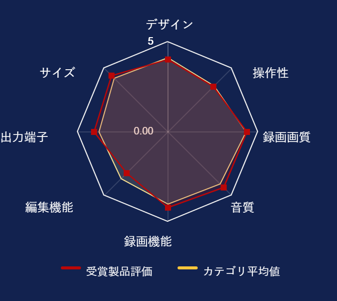 ���r���[�f�[�^�O���t