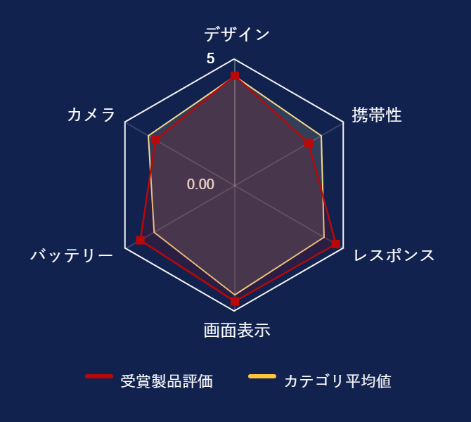 ���r���[�f�[�^�O���t