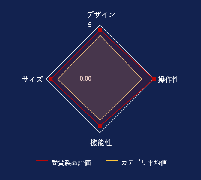 ���r���[�f�[�^�O���t