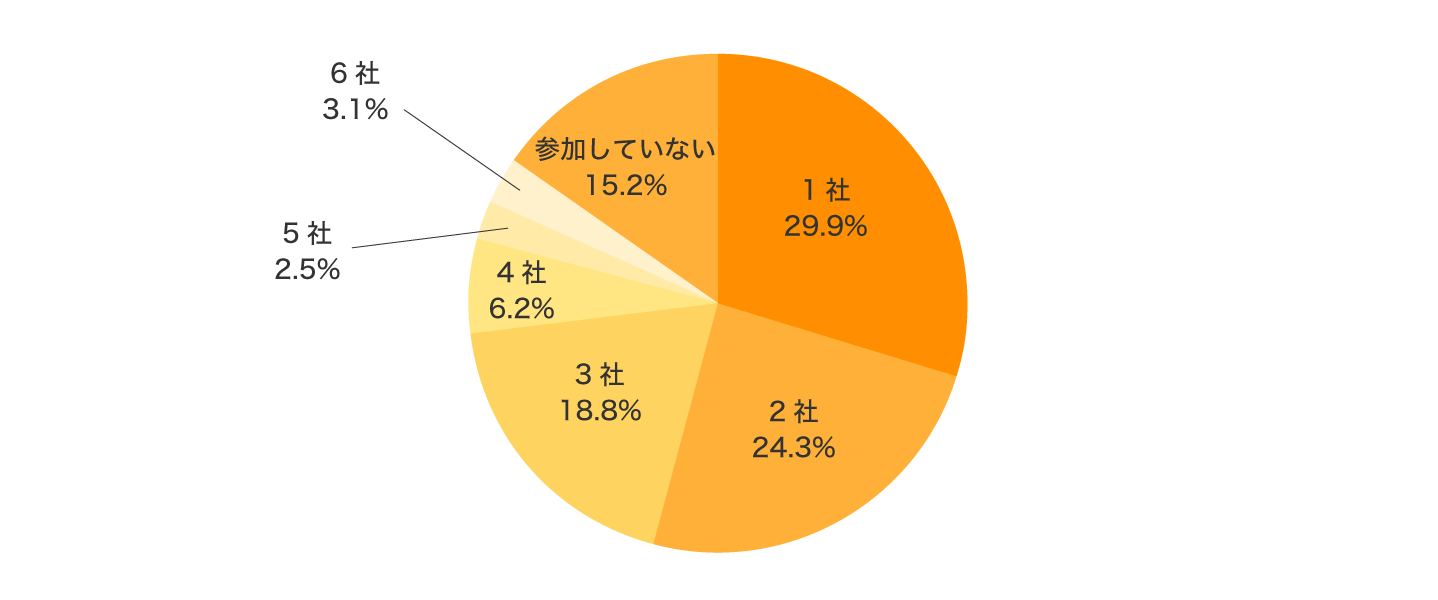 無料相談に参加したプログラミングスクール数をお答えください。