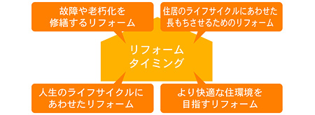 目的は4つ。タイミングをあわせてむだのないリフォームを!