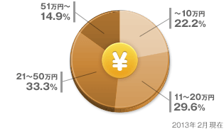 廊下 リフォームの費用・相場