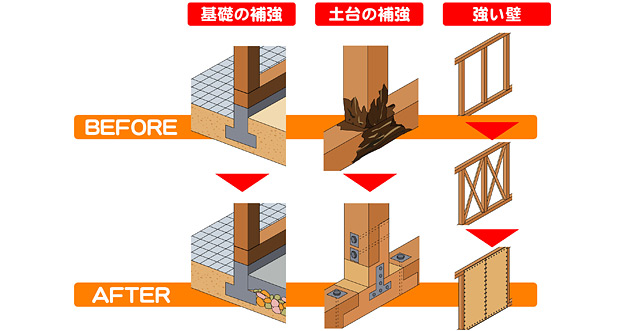 価格 Com 耐震のリフォーム ポイントと基礎知識