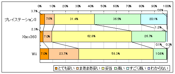 �������w�������Q�[���@�̉��i�ɂ��ẴO���t�iQ1�AQ4�̉񓚂��璊�o�j
