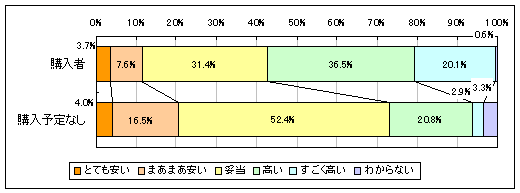 �v���X�e�[�V����3�̉��i�ɂ��Ẳ񓚂̃O���t�iQ1��Q4���璊�o�j