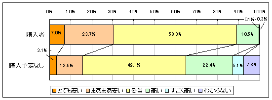 Wii�̉��i�ɂ��Ẳ񓚂̃O���t�iQ1��Q4���璊�o�j