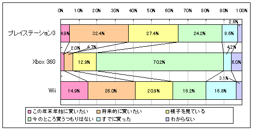 ニンテンドー　SONY ゲーム機　まとめ　XBOX360 プレステ2 Wii SONY PS2 本体 純正コントローラー1個 すぐ遊べるセット