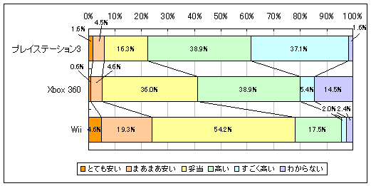 �e�Q�[���@�̉��i�ɂ��Ă̈ӌ��̃O���t