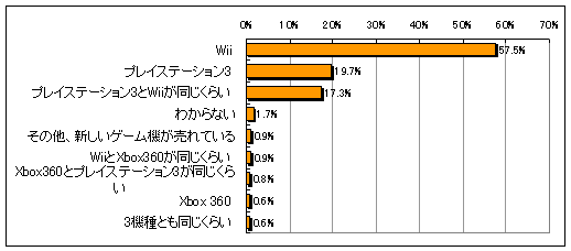 1�N��ɂ͂ǂ̃Q�[���@����Ԕ���Ă���Ǝv�����̃O���t