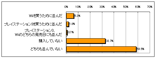 �v���C�X�e�[�V����3�A�܂���Wii�̔������ɕ��񂾂��̃O���t