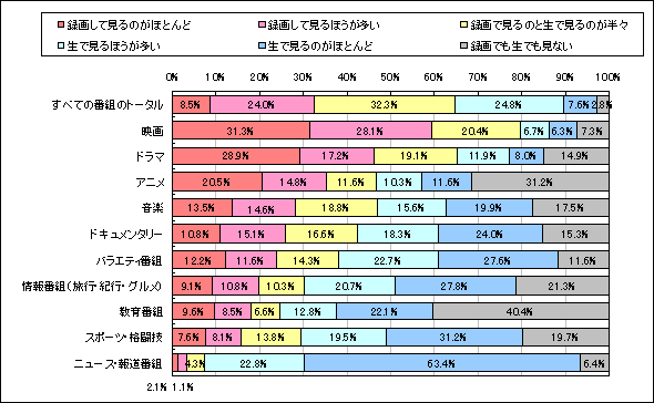 価格 Com デジタルライフでテレビの楽しみ方は変わった 価格 Comリサーチ No 004