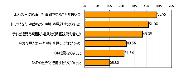 価格 Com デジタルライフでテレビの楽しみ方は変わった 価格 Comリサーチ No 004