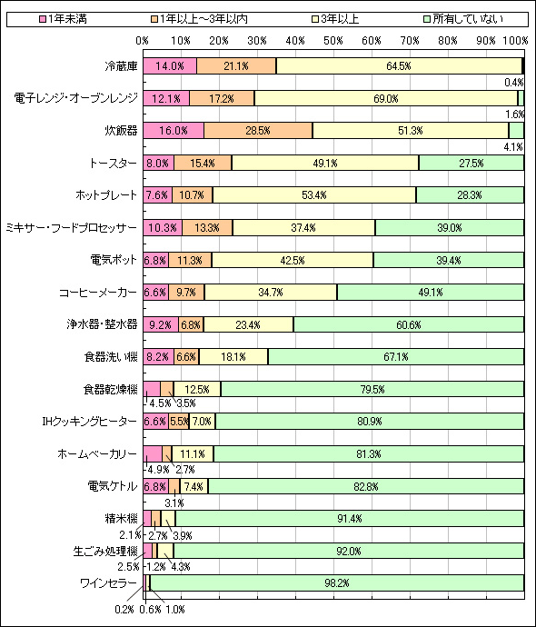 キッチン 家電 販売 一覧