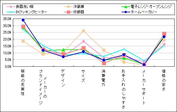 ���݂������̐��i�ɂ��ẴO���t