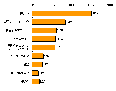 �L�b�`���Ɠd�̍w���̍ۂɎQ�l�ɂ�����̂̃O���t