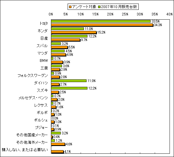 価格 Com 価格 Comユーザーが選ぶ 理想のクルマ選びアンケート あなたの憧れの一台 価格 Comリサーチ No 010