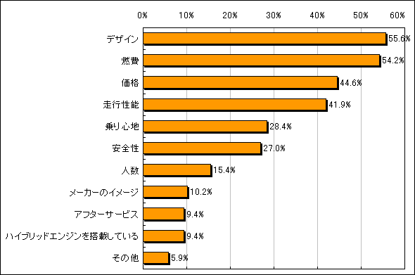 価格 Com 価格 Comユーザーが選ぶ 理想のクルマ選びアンケート あなたの憧れの一台 価格 Comリサーチ No 010