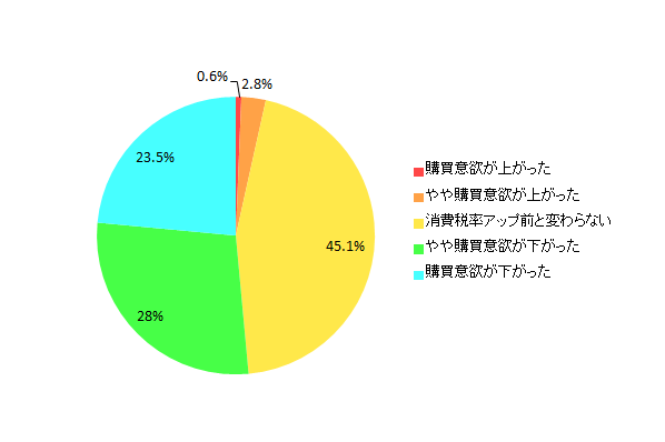 【図7 消費税率アップによってあなたの購買意欲はどうなりましたか?】