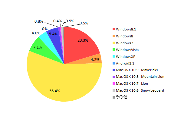 【図5 所有しているパソコンのOS】