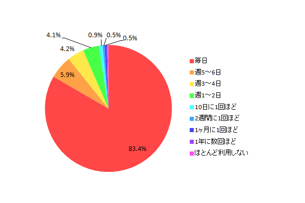 【図6 所有しているパソコンを利用する頻度】