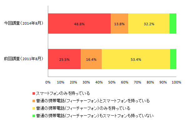 【図1-2 スマートフォン所有率 前回調査と比較】