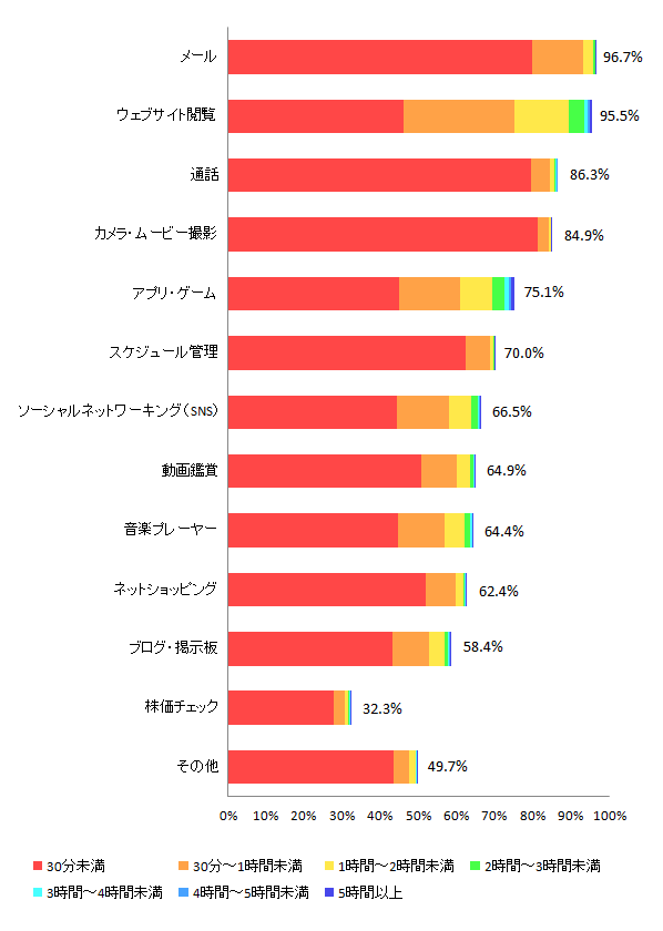 【図10 1日のスマートフォン平均使用時間 用途別】