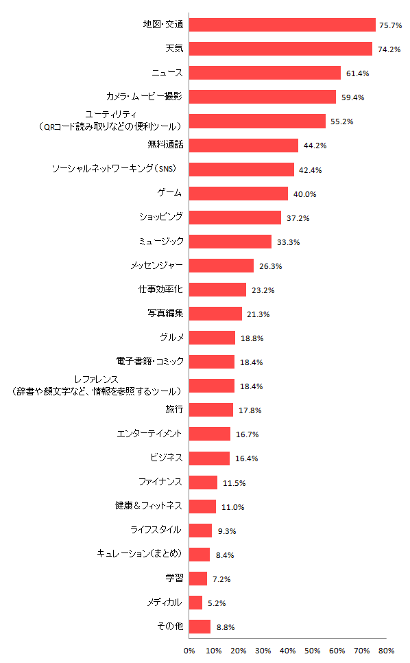 【図11 使用しているアプリのカテゴリ(複数回答)】