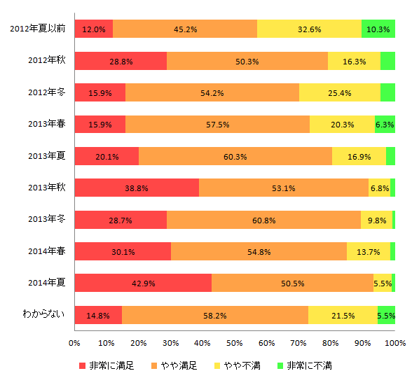 【図12-2 現在使用しているスマートフォンの満足度 発売時期別】