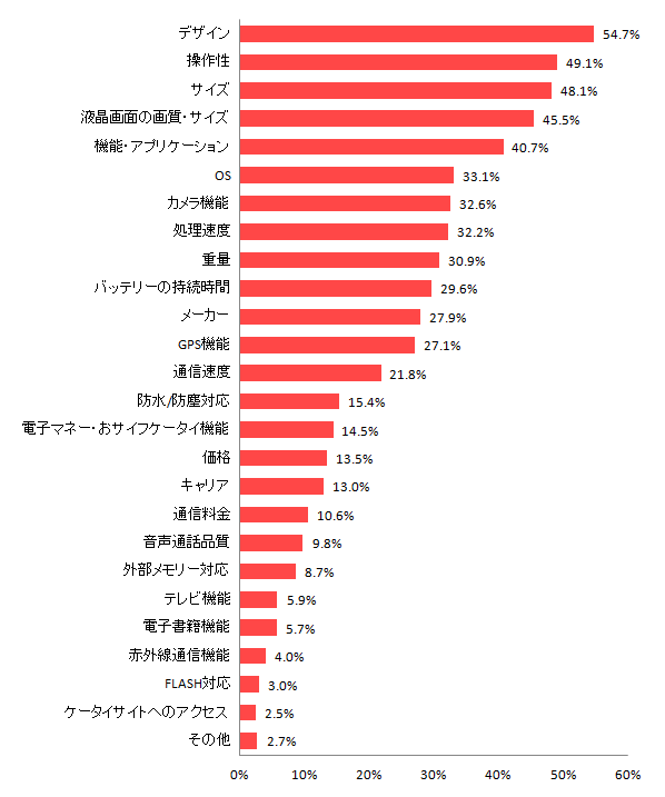 【図13 現在使用しているスマートフォンの満足な点(複数回答)】