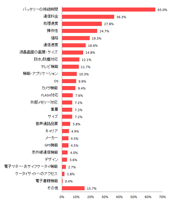 【図14 現在使用しているスマートフォンの不満な点(複数回答)】