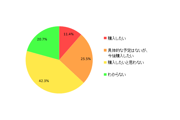 【図15 「iPhone 6」の購入意欲】