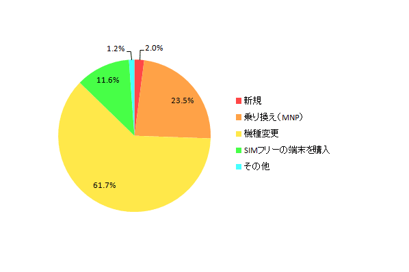 【図16 「iPhone 6」を購入する際の契約形態】