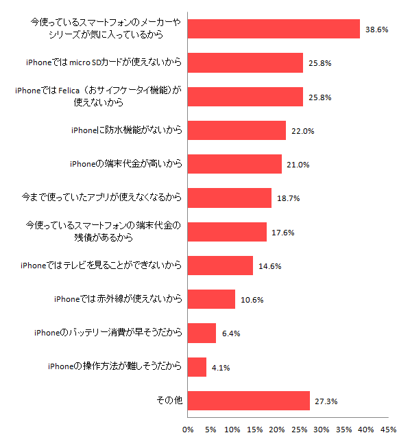 【図17 「iPhone 6」を購入したいと思わない理由(複数回答)】