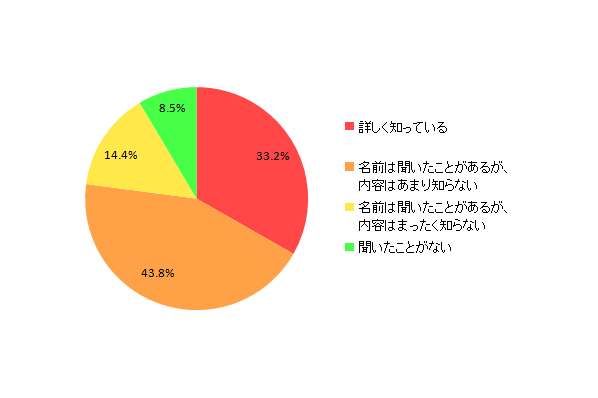 価格 Com No 080スマートフォン利用状況調査 低価格simカードの認知度 名前は聞いたことがあるが 内容はあまり知らない 43 8 詳しく知っている 33 2 名前の認知度は約8割と高いものの 内容を理解している人は全体の3分の1程度 価格 Comリサーチ No 080