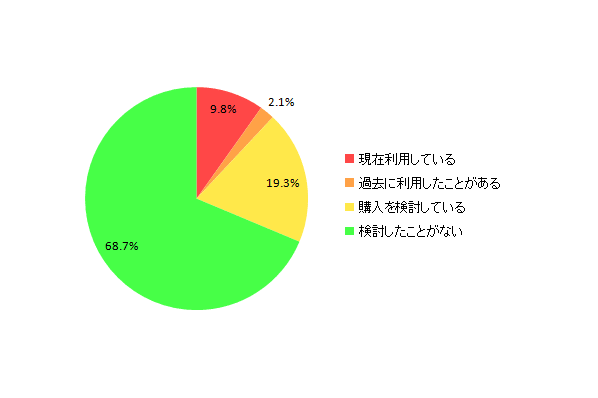 【図19 低価格SIMカードの利用率】