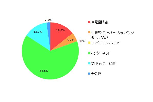 【図20 低価格SIMカードの購入元】