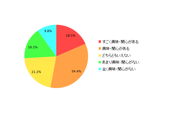 【図21 低価格SIMカードの内容を説明した上での興味・関心度】