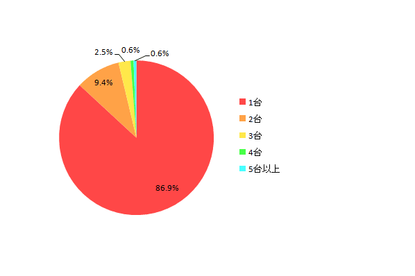 【図4 スマートフォンの所有台数】