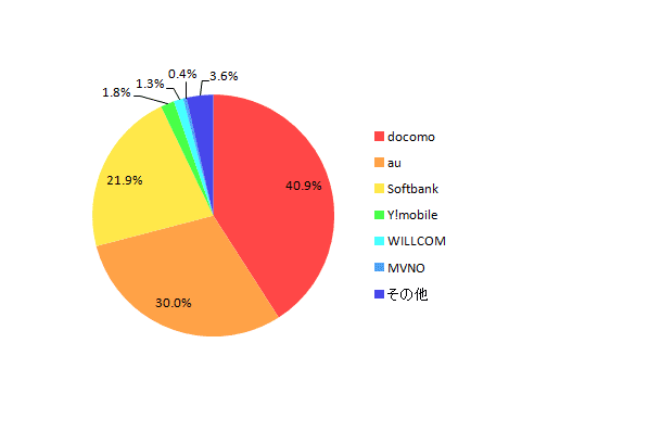 【図5-2 使用しているスマートフォンのキャリア】