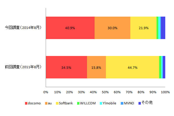 【図5-3 使用しているスマートフォンのキャリア 前回調査比較】