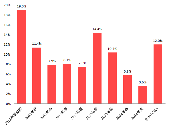 【図6 使用しているスマートフォンの発売時期】