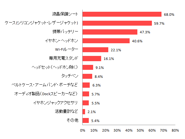 【図9 スマートフォンとあわせて利用しているアクセサリ(複数回答)】