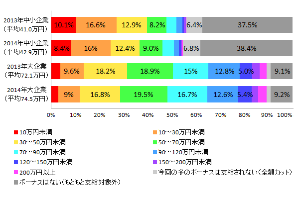 【図1-2-4 2013年冬のボーナス推定支給額との比較(企業規模別)】