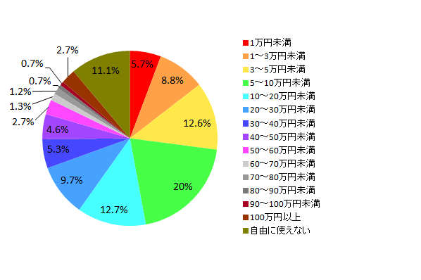 【図2 税金、ローン返済・生活費の補填、ボーナス一括払いなどを除いた、実際に自由に使える金額】