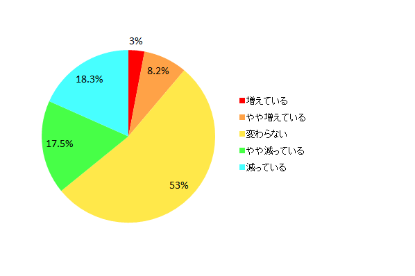 【図3-1 ボーナス支給額のうち、自由に使えるお金の増減】